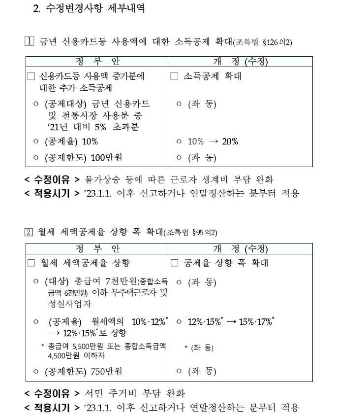 월세 신용카드 소비증가분 공제율 상향.png